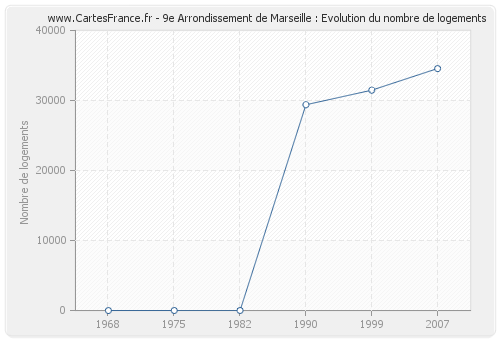 9e Arrondissement de Marseille : Evolution du nombre de logements